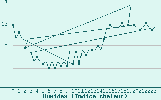 Courbe de l'humidex pour Platform F3-fb-1 Sea