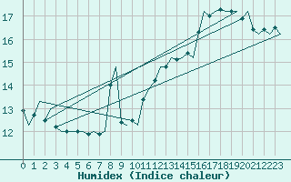 Courbe de l'humidex pour Platform K14-fa-1c Sea