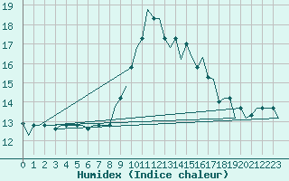 Courbe de l'humidex pour Oujda