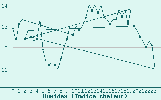 Courbe de l'humidex pour Platform Awg-1 Sea