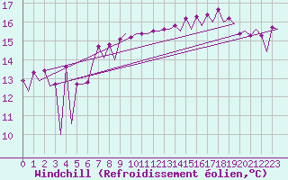 Courbe du refroidissement olien pour Platform F3-fb-1 Sea