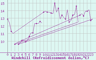 Courbe du refroidissement olien pour Pula Aerodrome