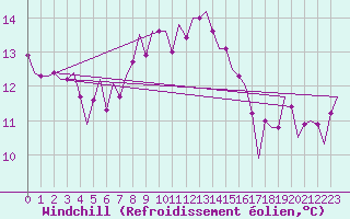 Courbe du refroidissement olien pour Vlieland