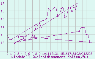 Courbe du refroidissement olien pour Rhodes Airport