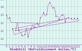 Courbe du refroidissement olien pour Vlieland