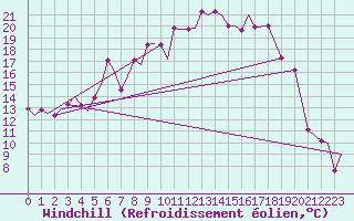 Courbe du refroidissement olien pour Bardufoss