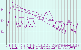 Courbe du refroidissement olien pour Platform K13-A