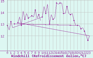 Courbe du refroidissement olien pour Oostende (Be)