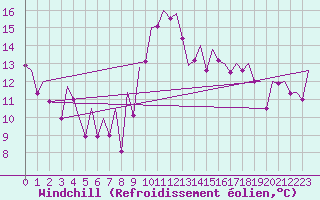 Courbe du refroidissement olien pour Bilbao (Esp)