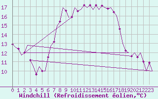 Courbe du refroidissement olien pour Holzdorf