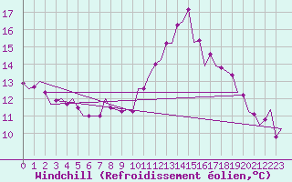 Courbe du refroidissement olien pour Brize Norton