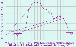 Courbe du refroidissement olien pour Rheine-Bentlage