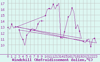 Courbe du refroidissement olien pour Beauvechain (Be)