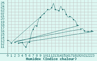 Courbe de l'humidex pour Asturias / Aviles