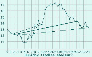 Courbe de l'humidex pour Leconfield