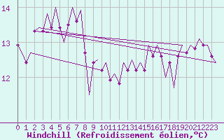 Courbe du refroidissement olien pour Platform P11-b Sea