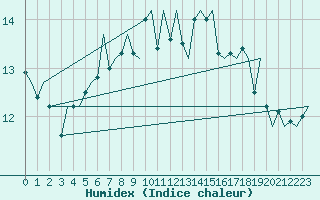 Courbe de l'humidex pour Kirkwall Airport