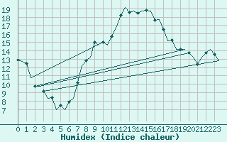 Courbe de l'humidex pour Bremen