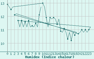 Courbe de l'humidex pour Kirkwall Airport