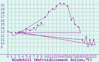 Courbe du refroidissement olien pour Wroclaw Ii
