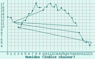 Courbe de l'humidex pour L'Viv