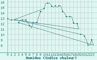 Courbe de l'humidex pour Alghero