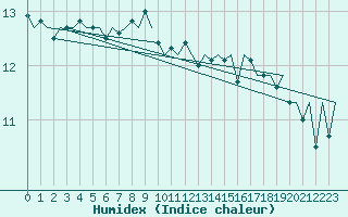 Courbe de l'humidex pour Platform Awg-1 Sea