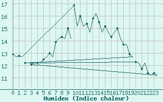 Courbe de l'humidex pour Kirkwall Airport