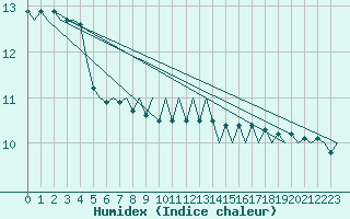 Courbe de l'humidex pour Platform A12-cpp Sea