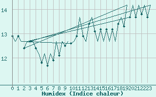 Courbe de l'humidex pour Culdrose