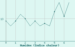 Courbe de l'humidex pour Innsbruck-Flughafen