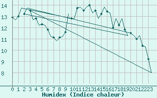 Courbe de l'humidex pour Holbeach