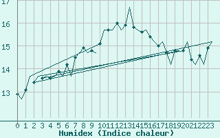 Courbe de l'humidex pour Uppsala