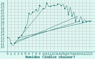 Courbe de l'humidex pour Gallivare