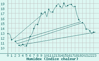 Courbe de l'humidex pour Laupheim