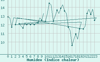 Courbe de l'humidex pour Hahn