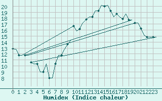 Courbe de l'humidex pour Torino / Caselle