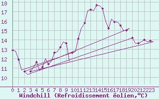 Courbe du refroidissement olien pour Shannon Airport