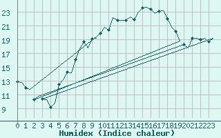 Courbe de l'humidex pour Maastricht / Zuid Limburg (PB)