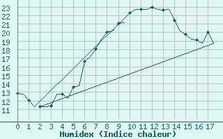 Courbe de l'humidex pour Mo I Rana / Rossvoll