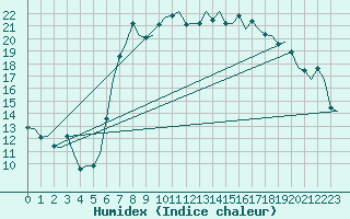 Courbe de l'humidex pour Oostende (Be)