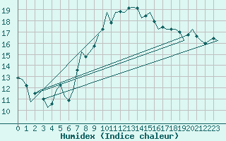 Courbe de l'humidex pour Luxembourg (Lux)