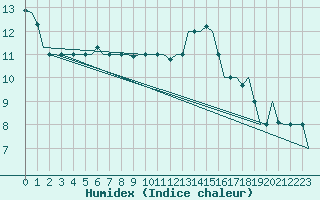 Courbe de l'humidex pour Olbia / Costa Smeralda