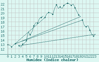 Courbe de l'humidex pour Holzdorf