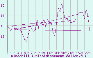 Courbe du refroidissement olien pour Shannon Airport