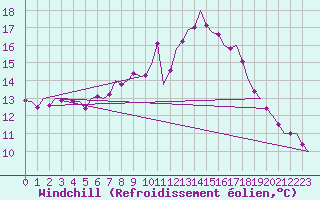 Courbe du refroidissement olien pour Laupheim