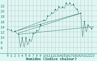 Courbe de l'humidex pour Leon / Virgen Del Camino