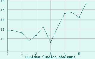 Courbe de l'humidex pour Boulmer