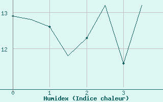 Courbe de l'humidex pour Boulmer