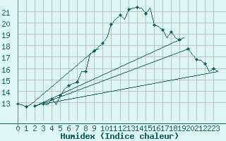 Courbe de l'humidex pour Oostende (Be)